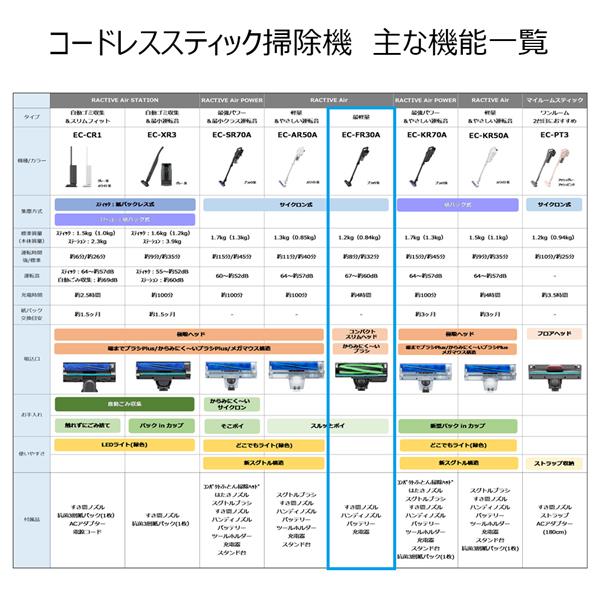 SHARP スティッククリーナー RACTIVE Air EC-FR30A-B | ノジマオンライン