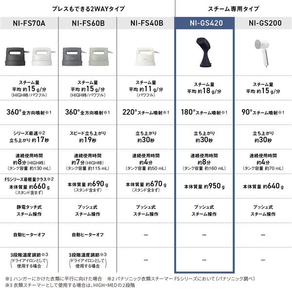 Panasonic 衣類スチーマー タンク容量約160mL NI-GS420-K | ノジマ