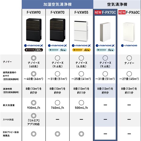 Panasonic 空気清浄機【適用畳数:空清31畳/ナノイーX(9.6兆)/ホワイト