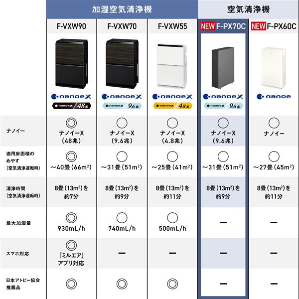 Panasonic 空気清浄機【適用畳数:空清31畳/ナノイーX(9.6兆