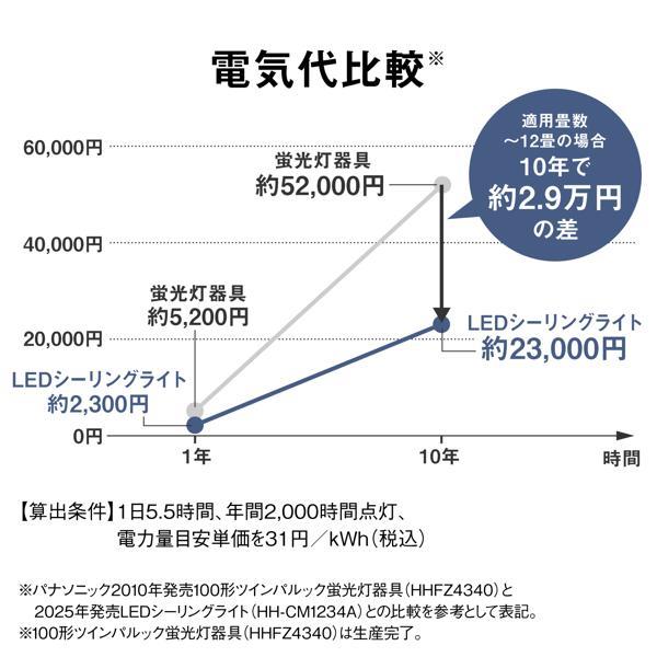 パナソニック LEDシーリングライト シンプルタイプ ～8畳 HH-CM0823CA