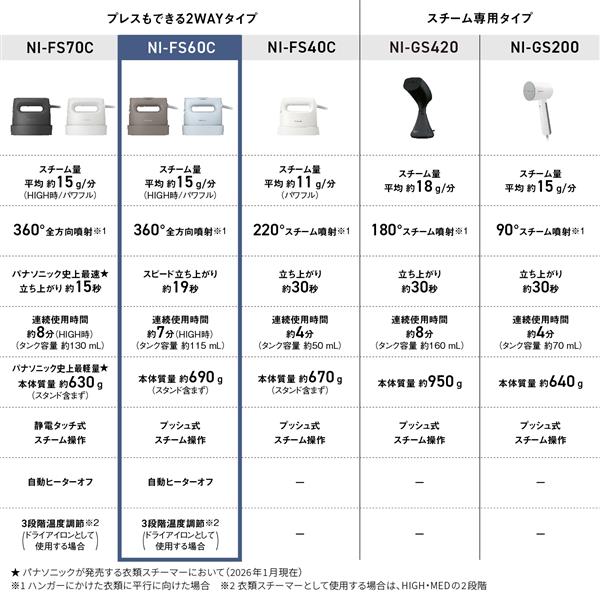 Panasonic 衣類スチーマー クレイブルー NI-FS60C-A | ノジマオンライン